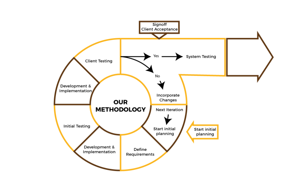 Process and Engagement - Apisdor Technologies