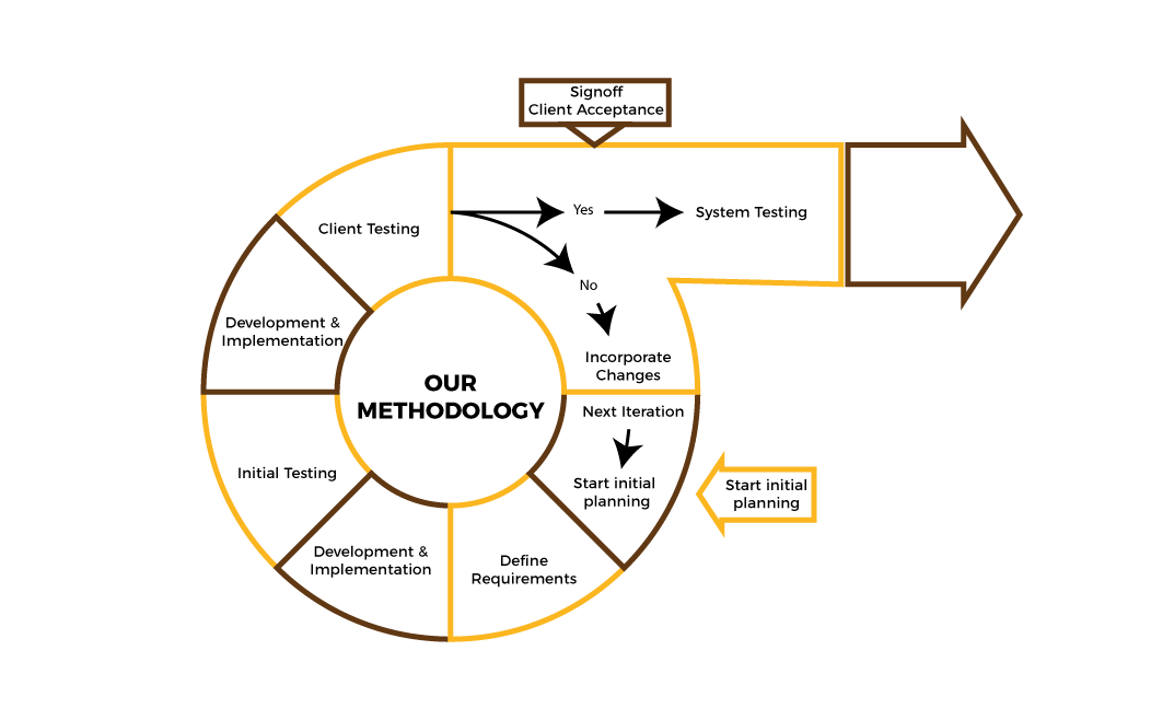 Our Methodology