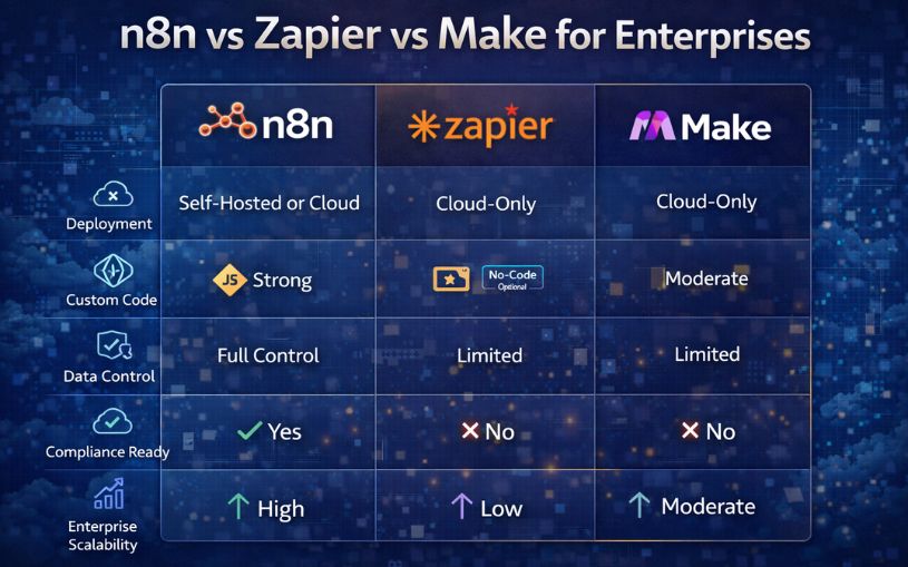 N8N vs Zapier vs Make for Enterprises