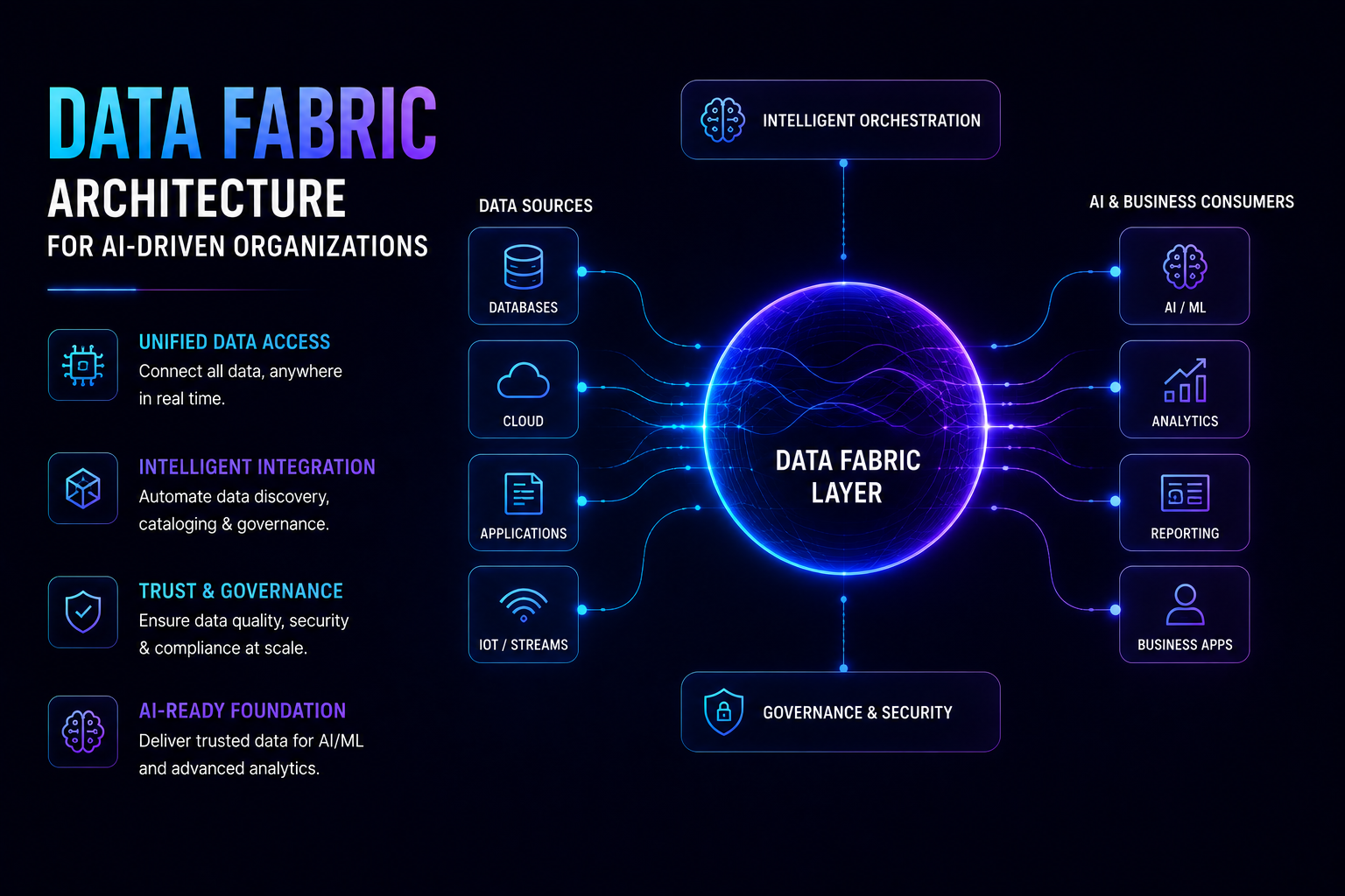 Data Fabric Architecture for AI-Driven Organizations
