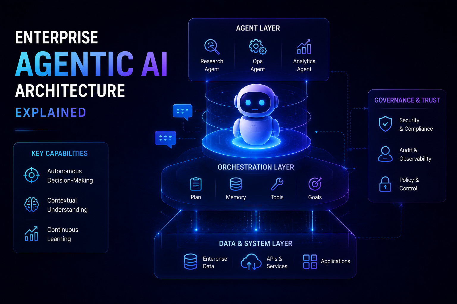 Enterprise Agentic AI Architecture Explained