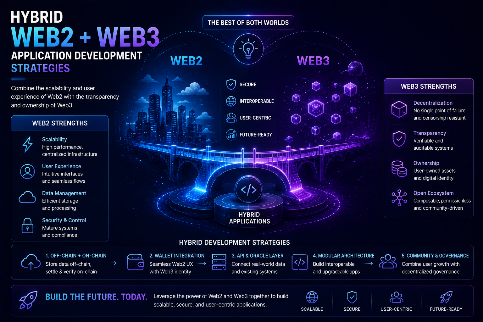 Hybrid Web2 + Web3 Application Development Strategies