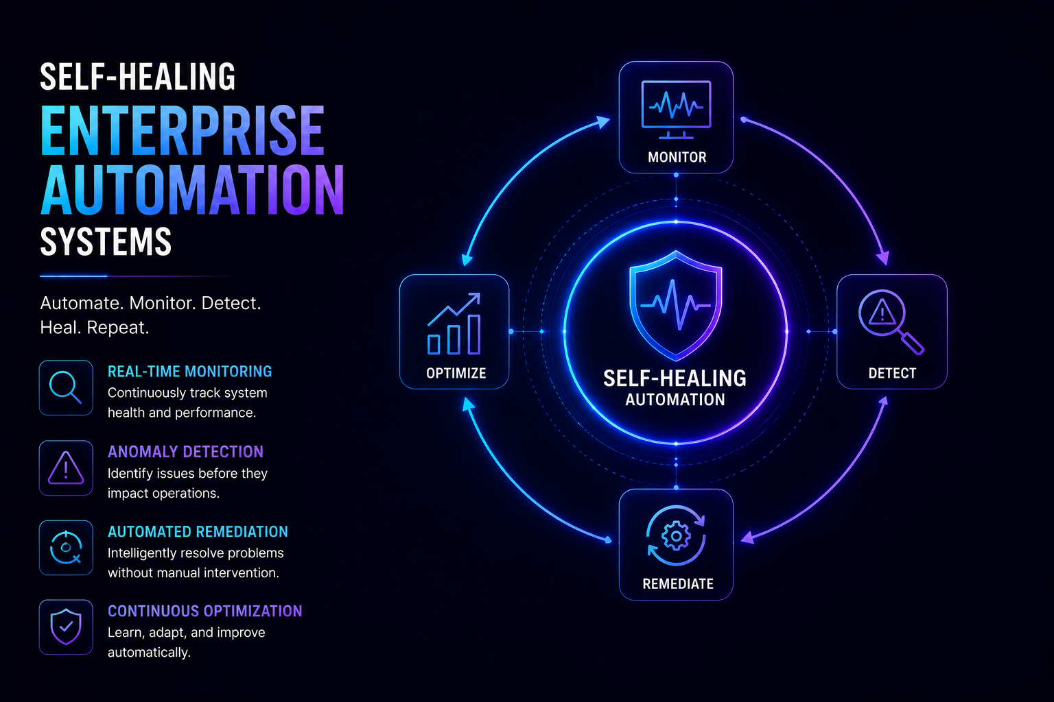 Self-Healing Enterprise Automation Systems