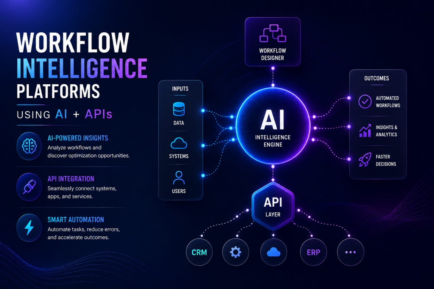 Workflow Intelligence Platform Using AI and APIs
